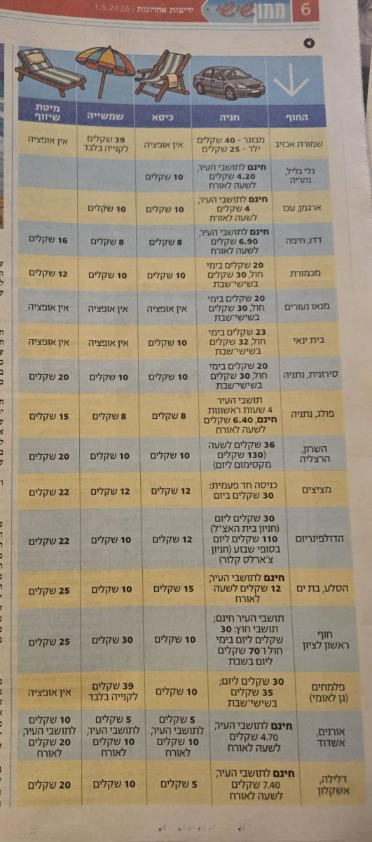 מתוך סקר החופים של ידיעות אחרונות ו-YNET