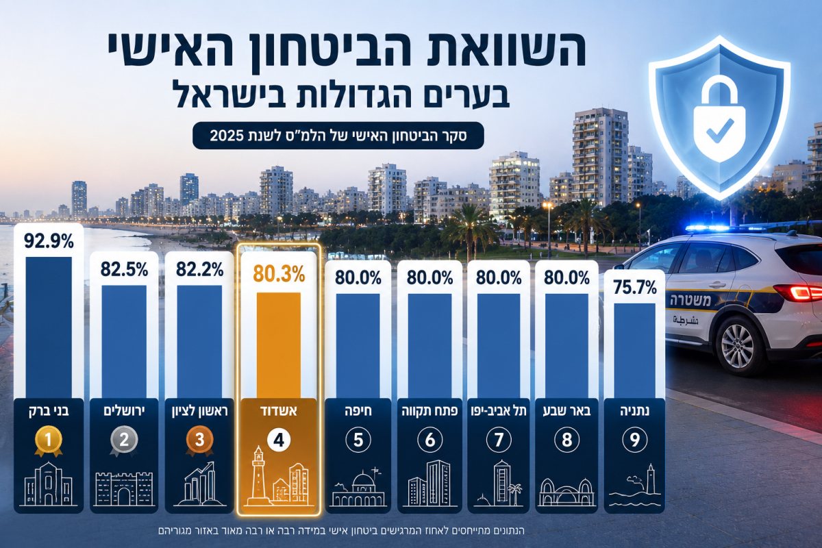 תחושת הביטחון האישי בערים הגדולות 