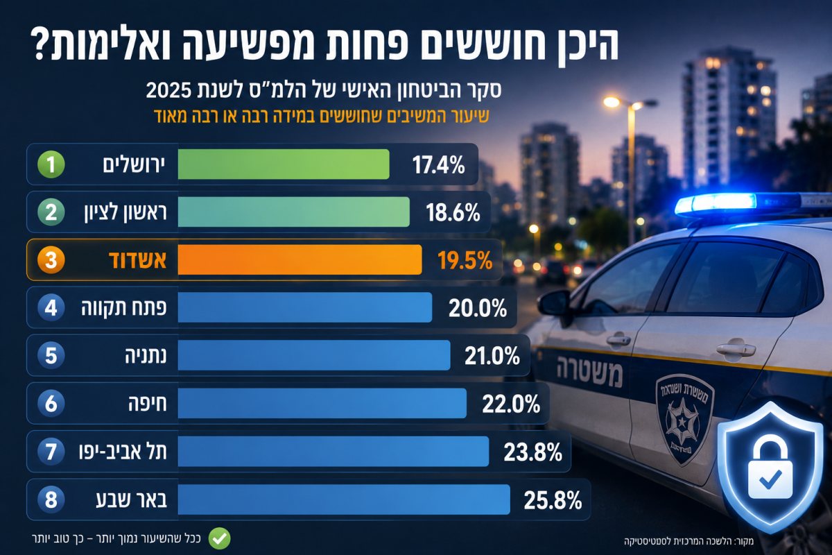 דירוג הערים על פי חשש מהיפגעות מפשיעה 