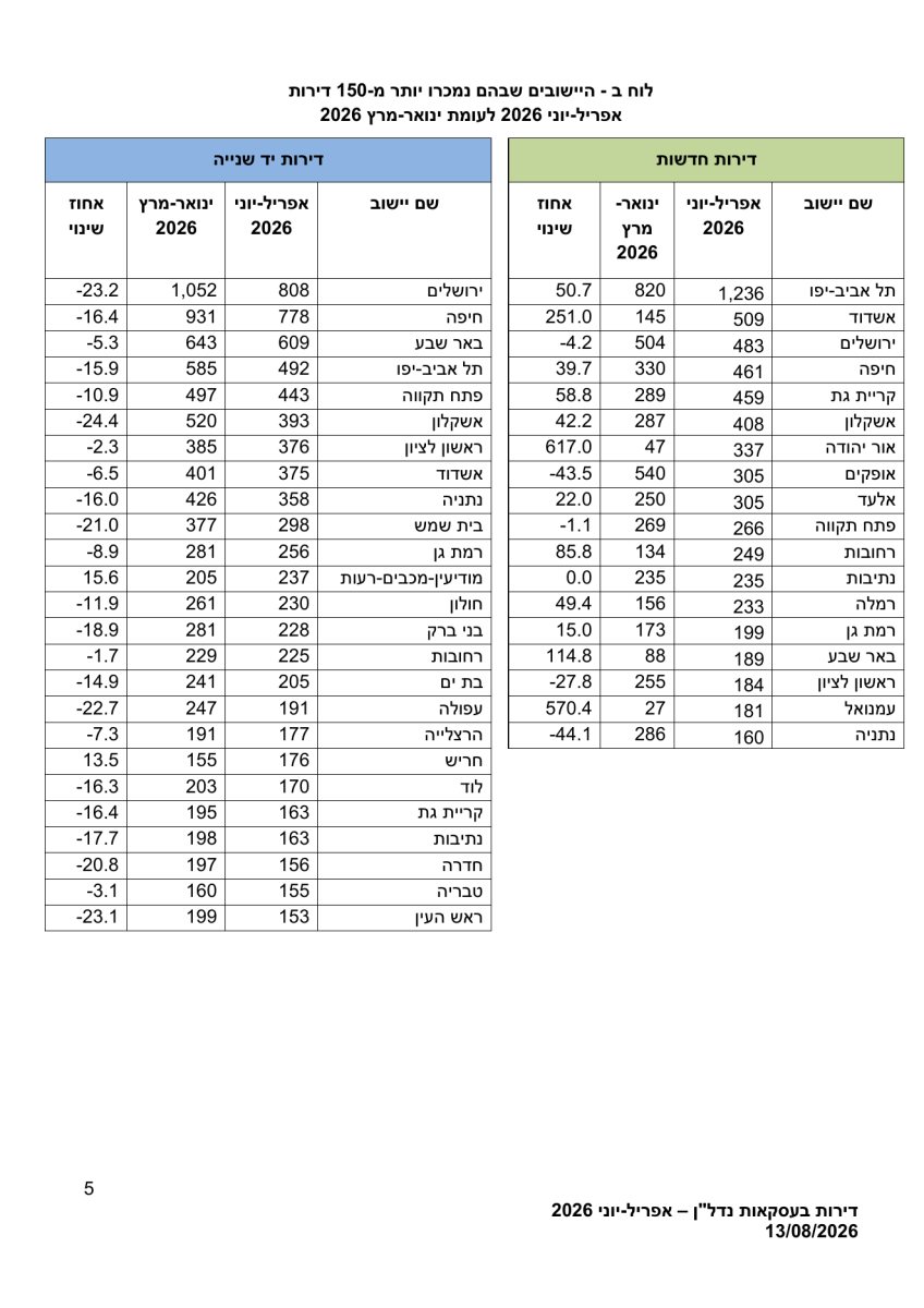 נתוני הלמ"ס