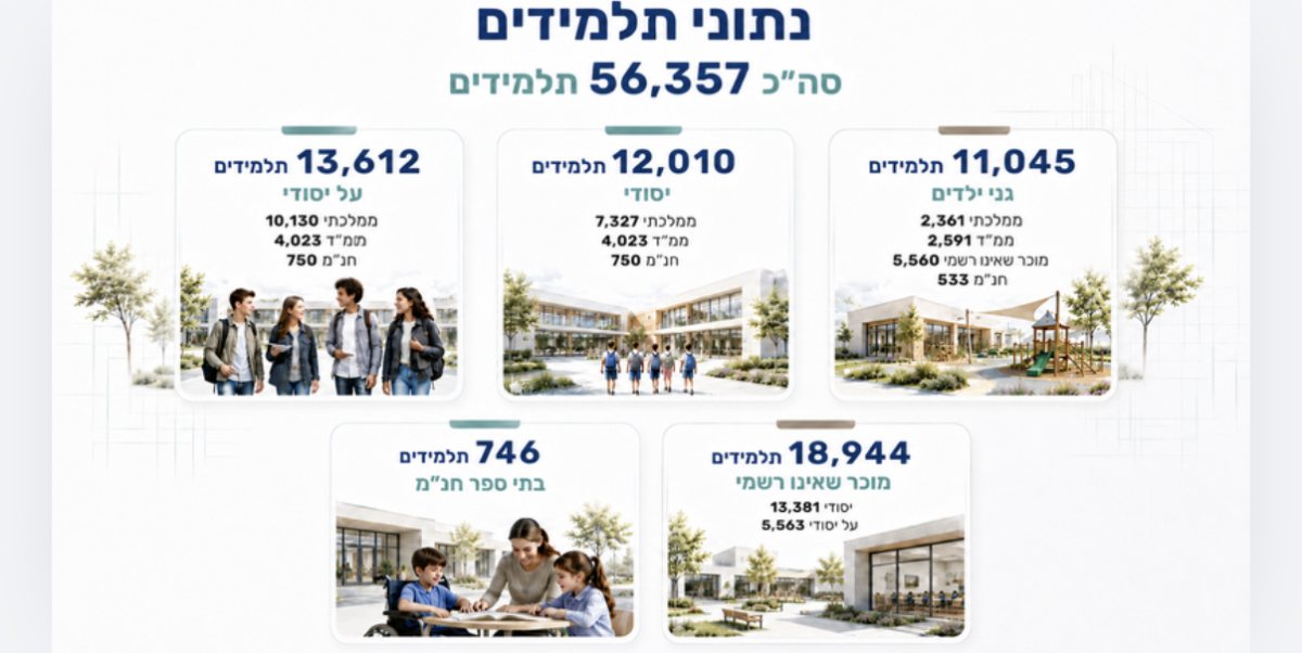 מתוך מצגת העירייה