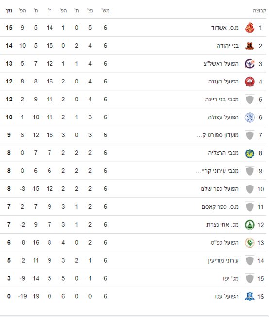 טבלת הליגה הלאומית