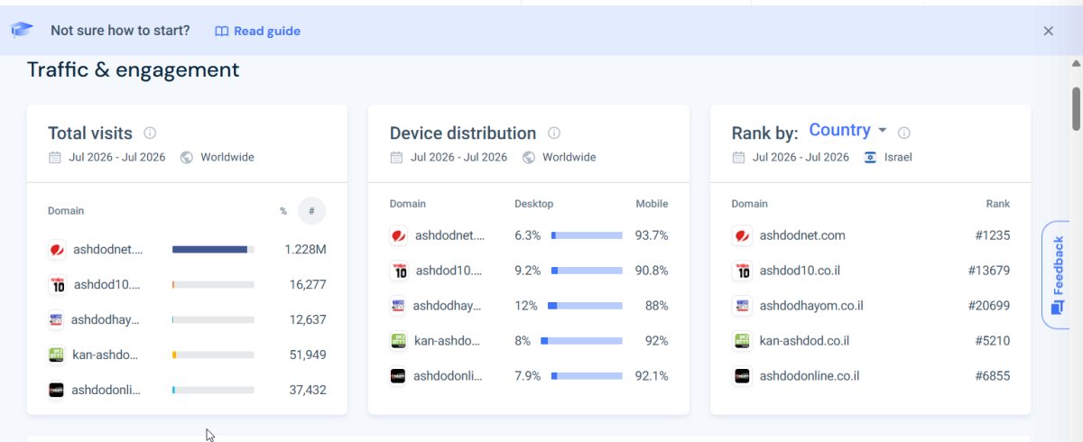 מתוך אתר https://pro.similarweb.com/