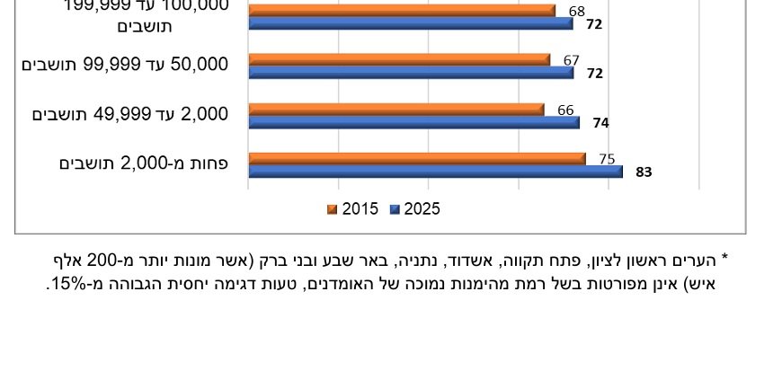 מתוך קובץ הלמ"ס