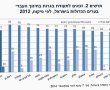 אשדוד במקום השני בארץ מבין הערים הגדולות בזכאים לבגרות - 79% זכאים