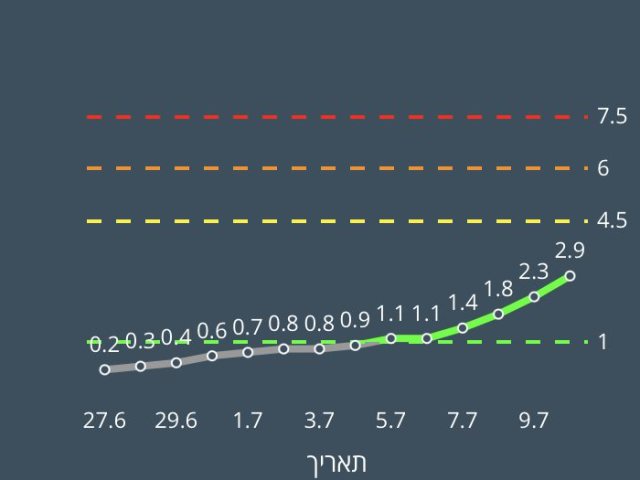 ציון הרמזור באשדוד נכון לתאריך 11.7.2021