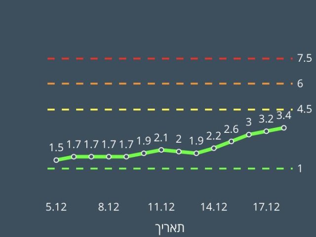 זינוק בציון הרמזור