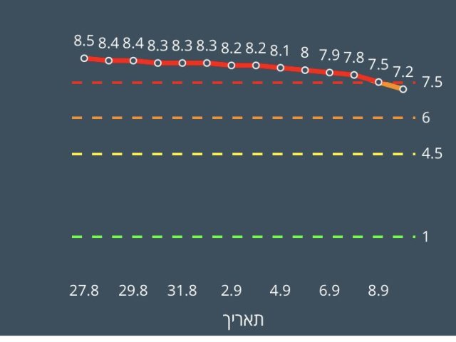 ציון הרמזור מתחת לאדום